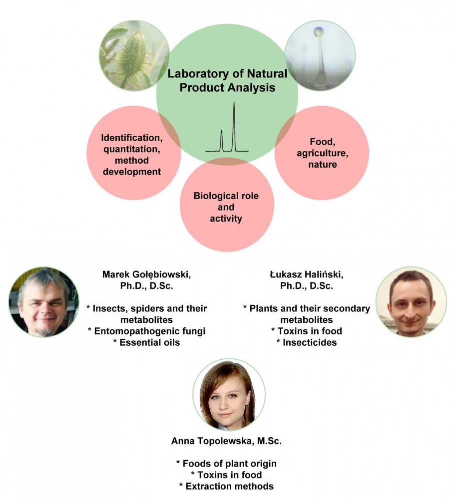Laboratory of natural Product Analysis